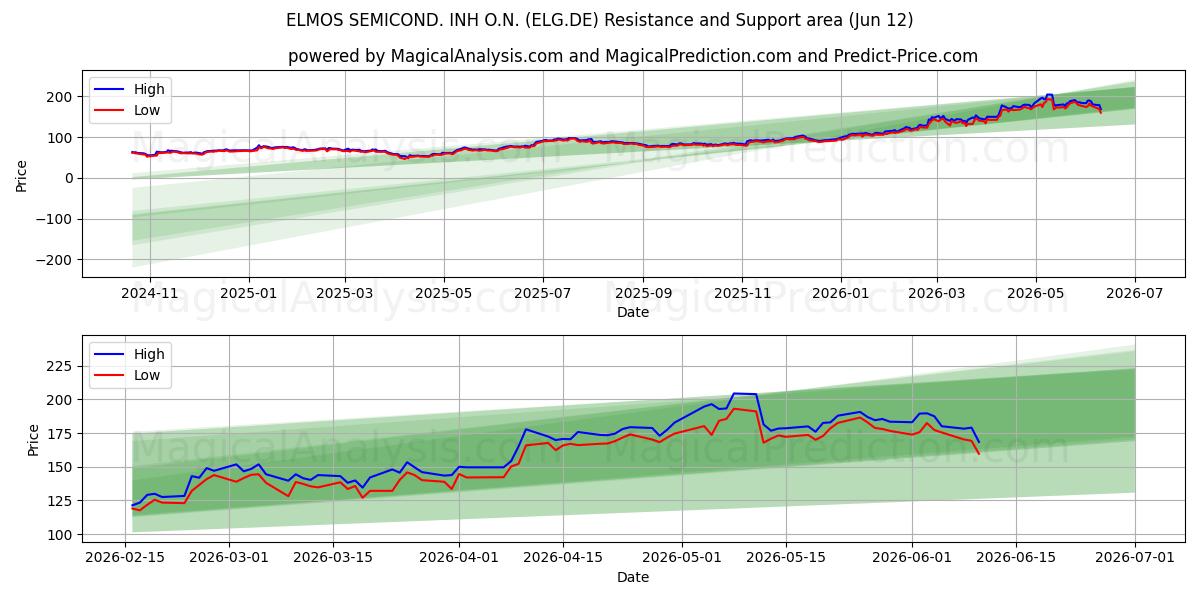  ELMOS SEMICOND. INH O.N. (ELG.DE) Support and Resistance area (10 Jun) 