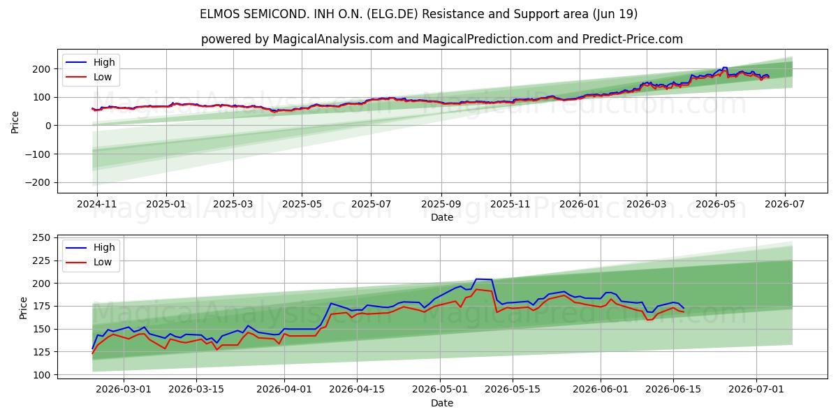  ELMOS SEMICOND. INH O.N. (ELG.DE) Support and Resistance area (11 Jun) 