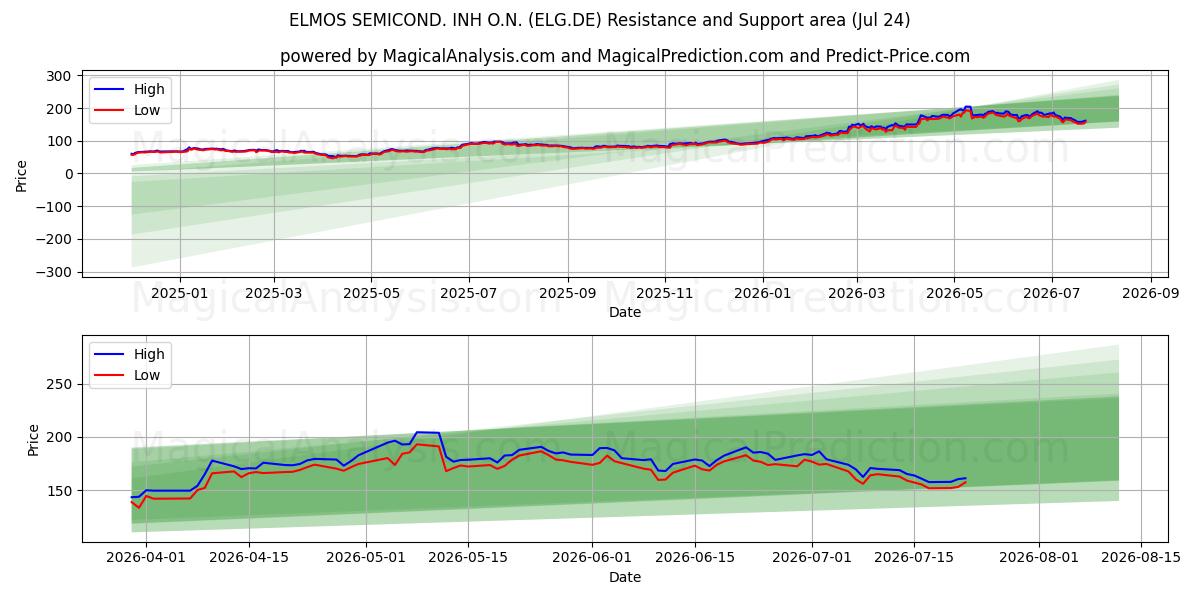  ELMOS SEMICOND. INH O.N. (ELG.DE) Support and Resistance area (23 Jul) 