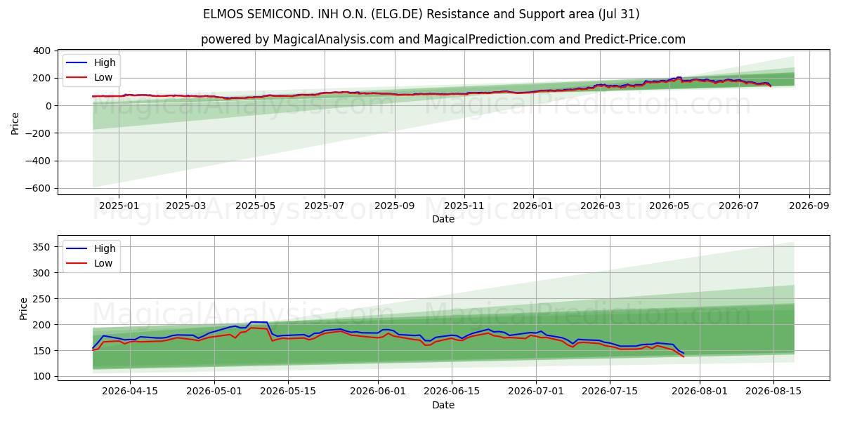  ELMOS SEMICOND. INH O.N. (ELG.DE) Support and Resistance area (30 Jul) 