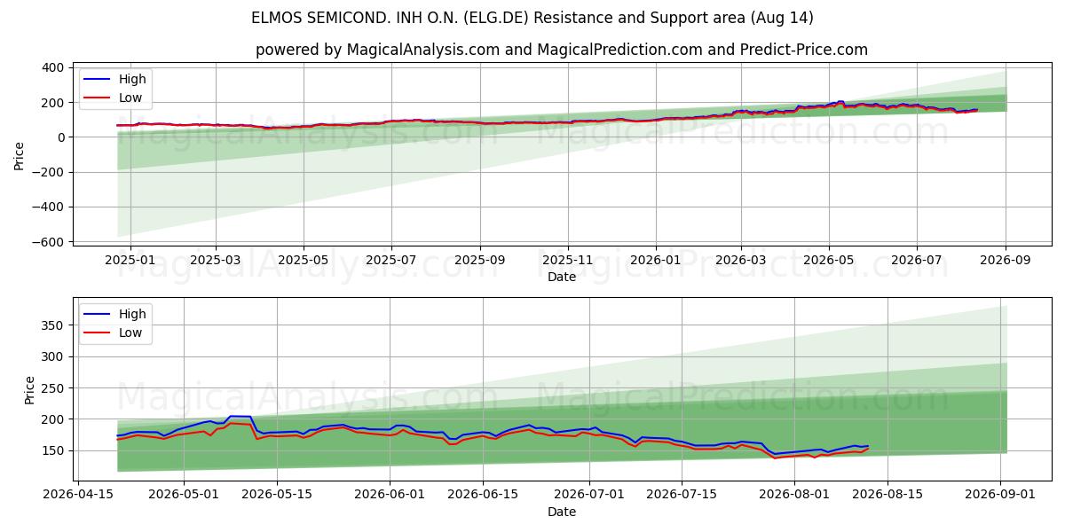  ELMOS SEMICOND. INH O.N. (ELG.DE) Support and Resistance area (13 Aug) 