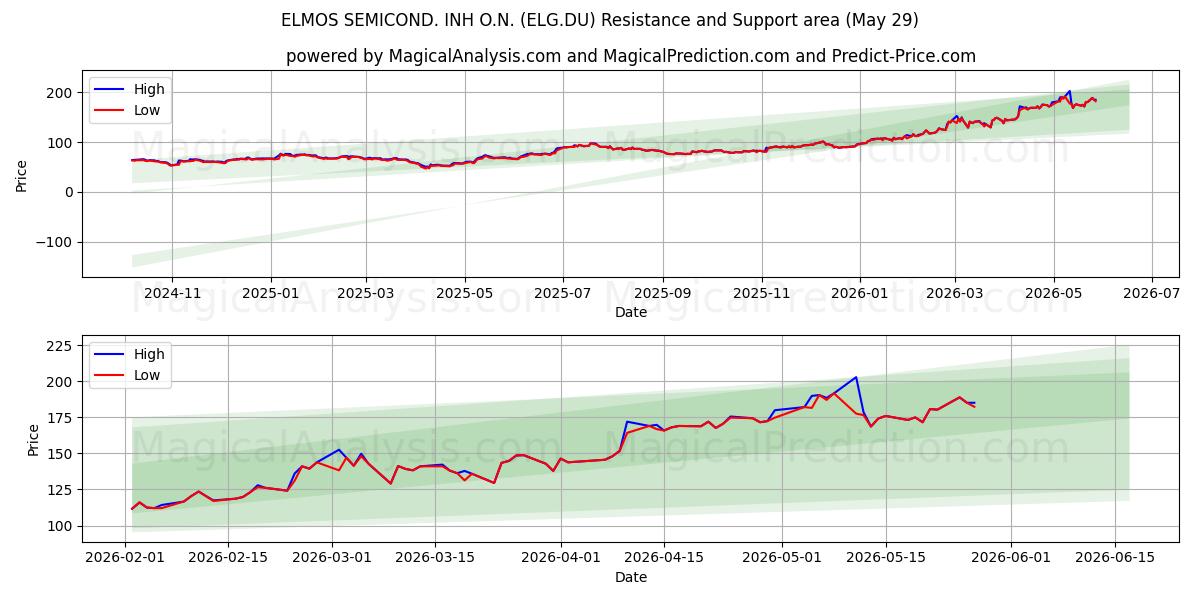  ELMOS SEMICOND. INH O.N. (ELG.DU) Support and Resistance area (28 May) 