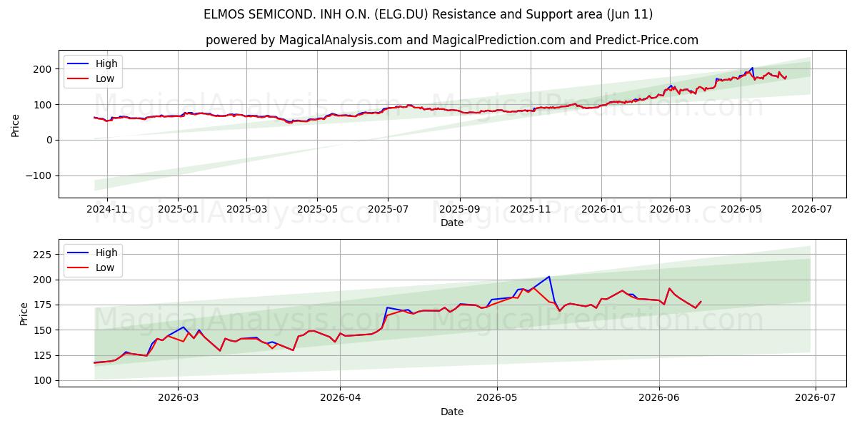  ELMOS SEMICOND. INH O.N. (ELG.DU) Support and Resistance area (10 Jun) 