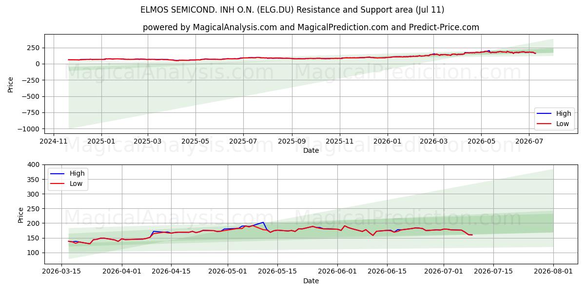  ELMOS SEMICOND. INH O.N. (ELG.DU) Support and Resistance area (10 Jul) 