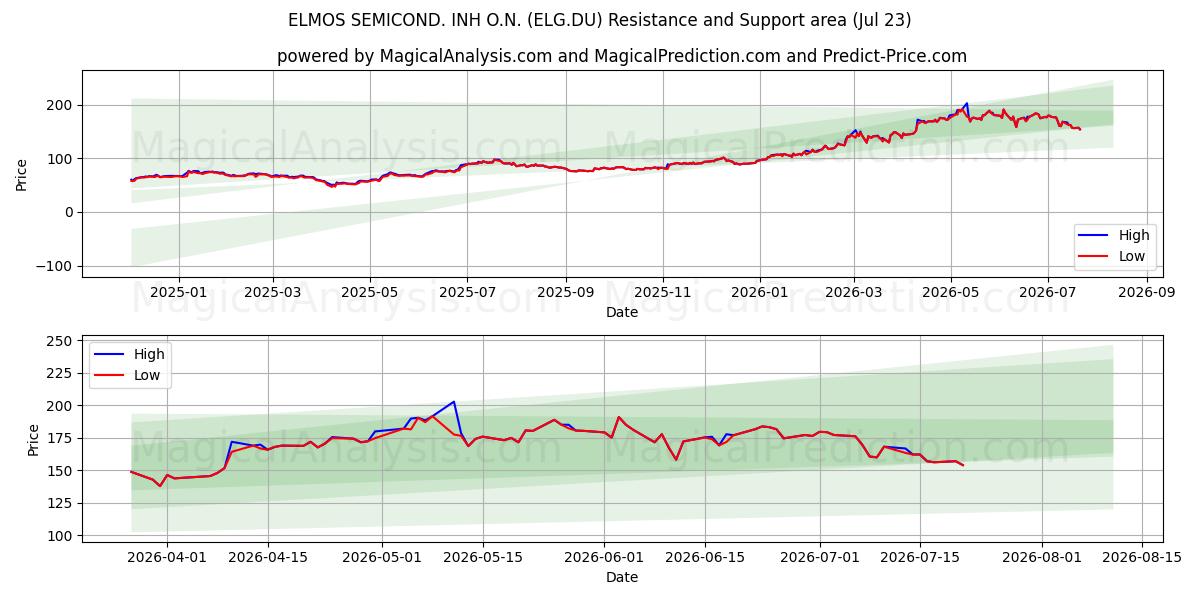  ELMOS SEMICOND. INH O.N. (ELG.DU) Support and Resistance area (22 Jul) 