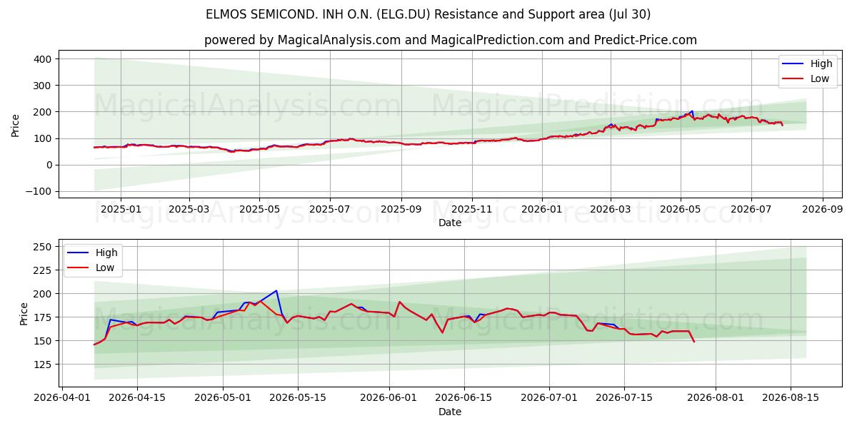  ELMOS SEMICOND. INH O.N. (ELG.DU) Support and Resistance area (29 Jul) 