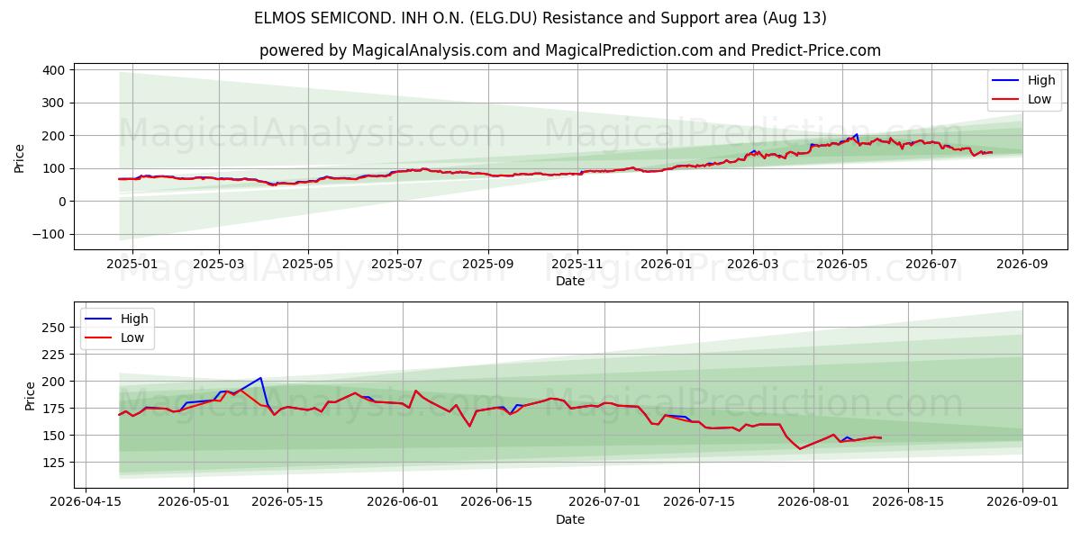  ELMOS SEMICOND. INH O.N. (ELG.DU) Support and Resistance area (12 Aug) 