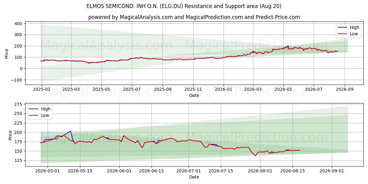 ELMOS SEMICOND. INH O.N. (ELG.DU) Support and Resistance area (19 Aug) 
