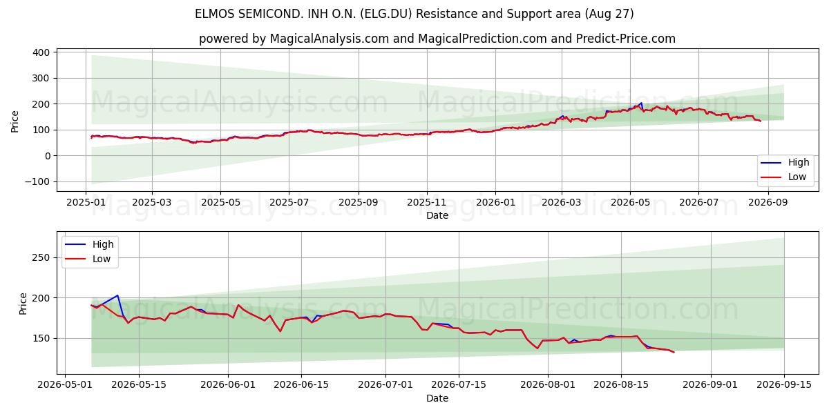  ELMOS SEMICOND. INH O.N. (ELG.DU) Support and Resistance area (26 Aug) 