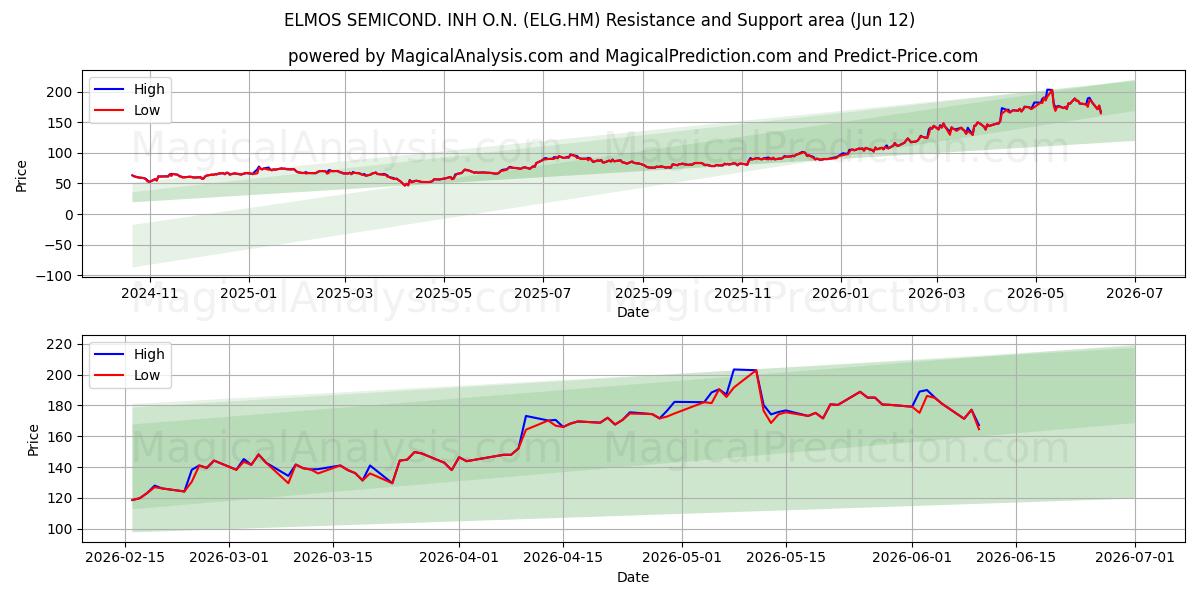  ELMOS SEMICOND. INH O.N. (ELG.HM) Support and Resistance area (28 May) 