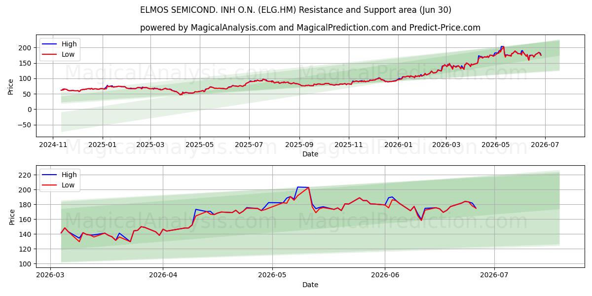  ELMOS SEMICOND. INH O.N. (ELG.HM) Support and Resistance area (29 Jun) 