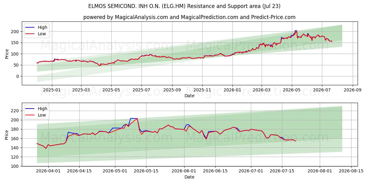  ELMOS SEMICOND. INH O.N. (ELG.HM) Support and Resistance area (22 Jul) 