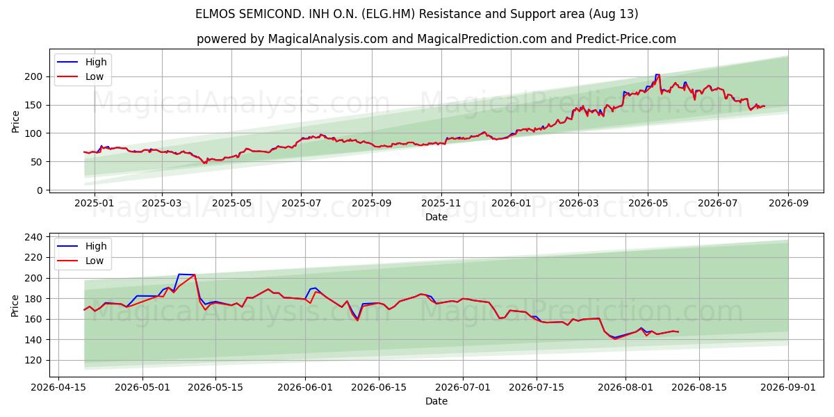  ELMOS SEMICOND. INH O.N. (ELG.HM) Support and Resistance area (12 Aug) 