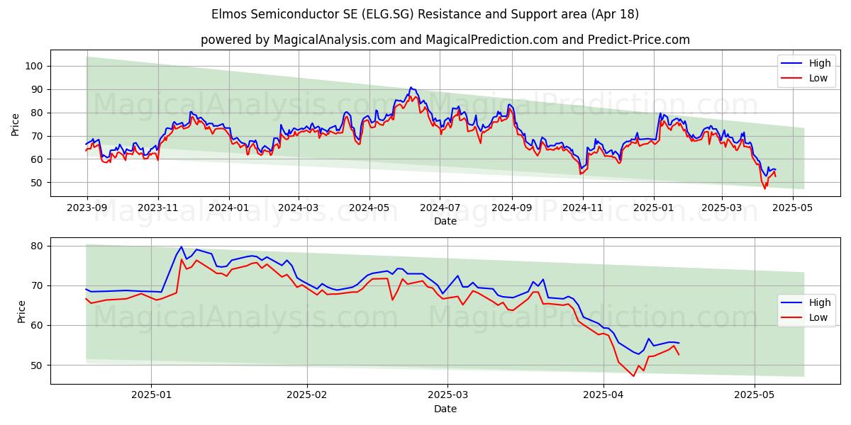  Elmos Semiconductor SE (ELG.SG) Support and Resistance area (18 Apr) 