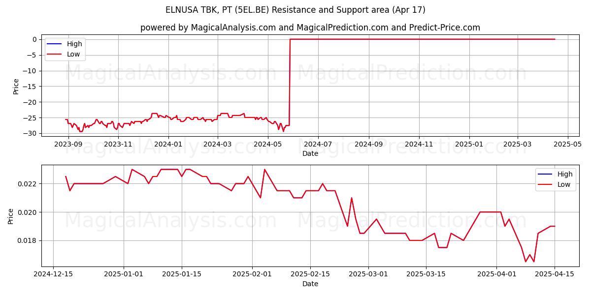  ELNUSA TBK, PT (5EL.BE) Support and Resistance area (17 Apr) 