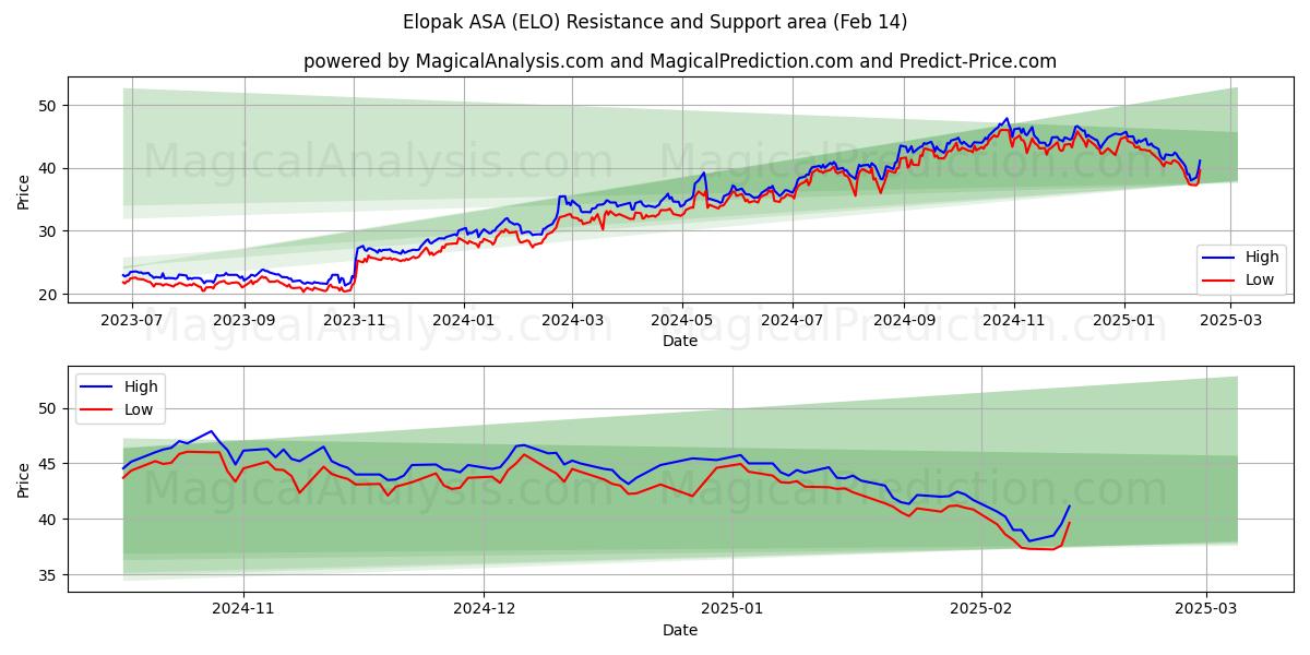  Elopak ASA (ELO) Support and Resistance area (04 Feb) 