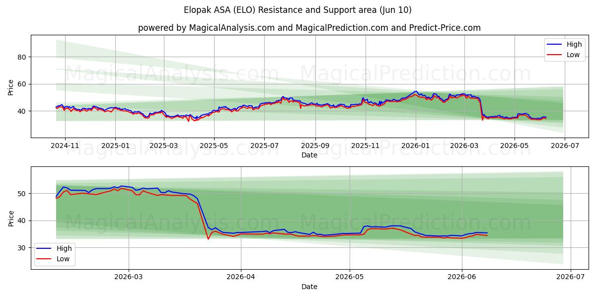  Elopak ASA (ELO) Support and Resistance area (09 Jun) 