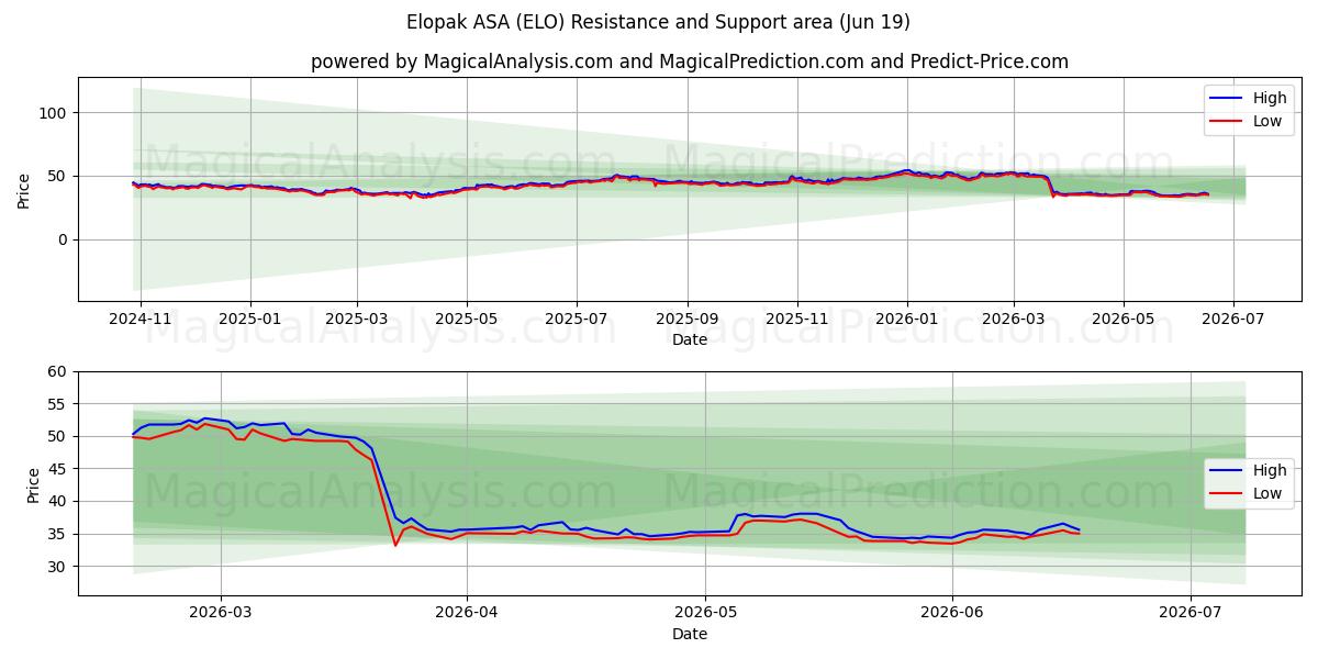  Elopak ASA (ELO) Support and Resistance area (18 Jun) 