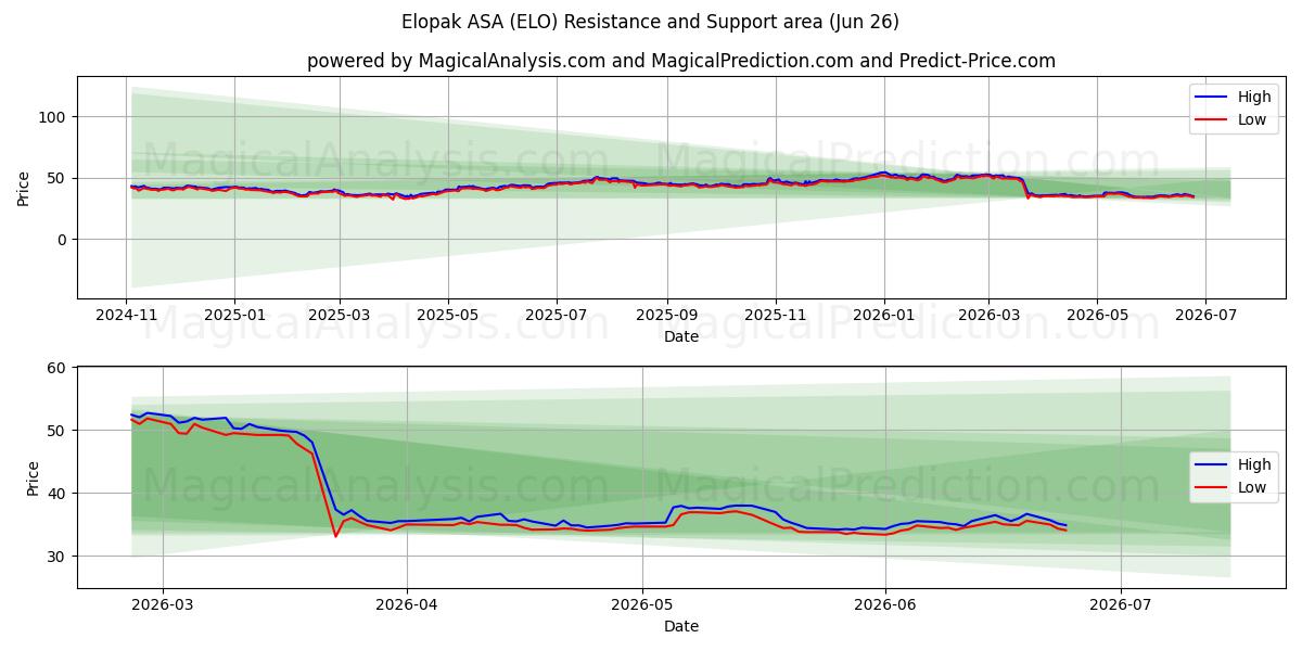  Elopak ASA (ELO) Support and Resistance area (25 Jun) 