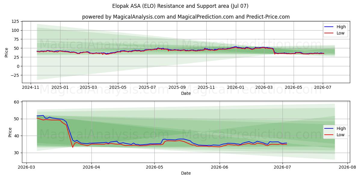  Elopak ASA (ELO) Support and Resistance area (06 Jul) 