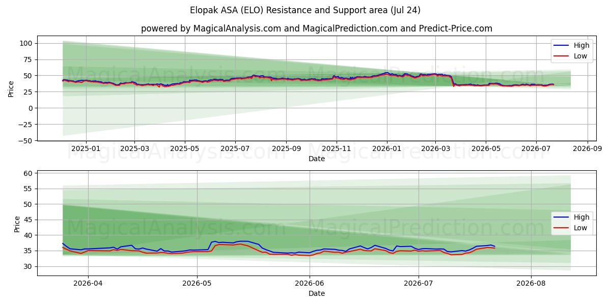  Elopak ASA (ELO) Support and Resistance area (23 Jul) 
