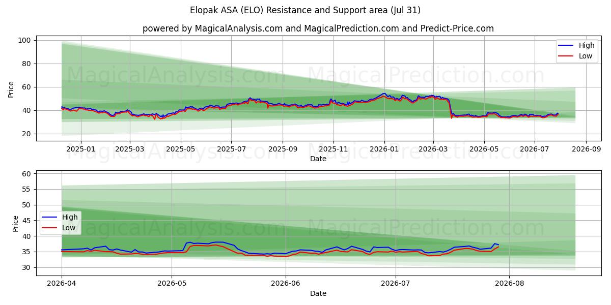  Elopak ASA (ELO) Support and Resistance area (30 Jul) 