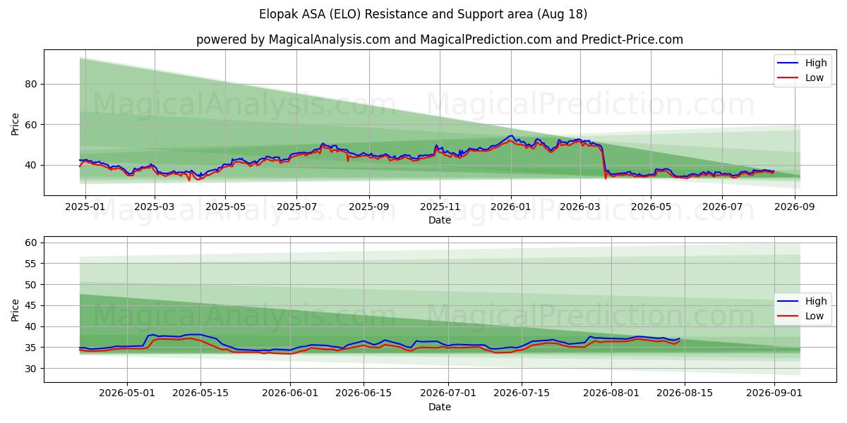  Elopak ASA (ELO) Support and Resistance area (17 Aug) 