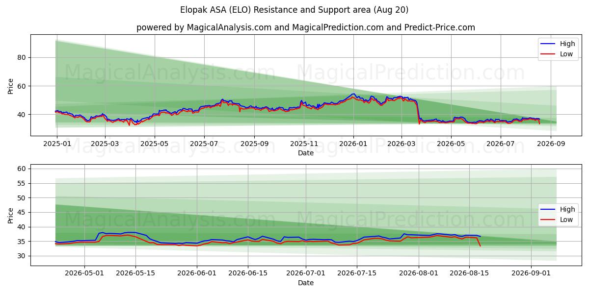  Elopak ASA (ELO) Support and Resistance area (19 Aug) 