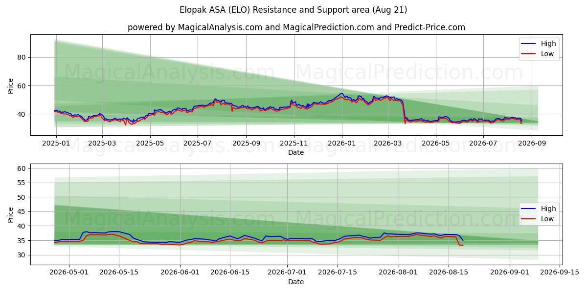  Elopak ASA (ELO) Support and Resistance area (20 Aug) 
