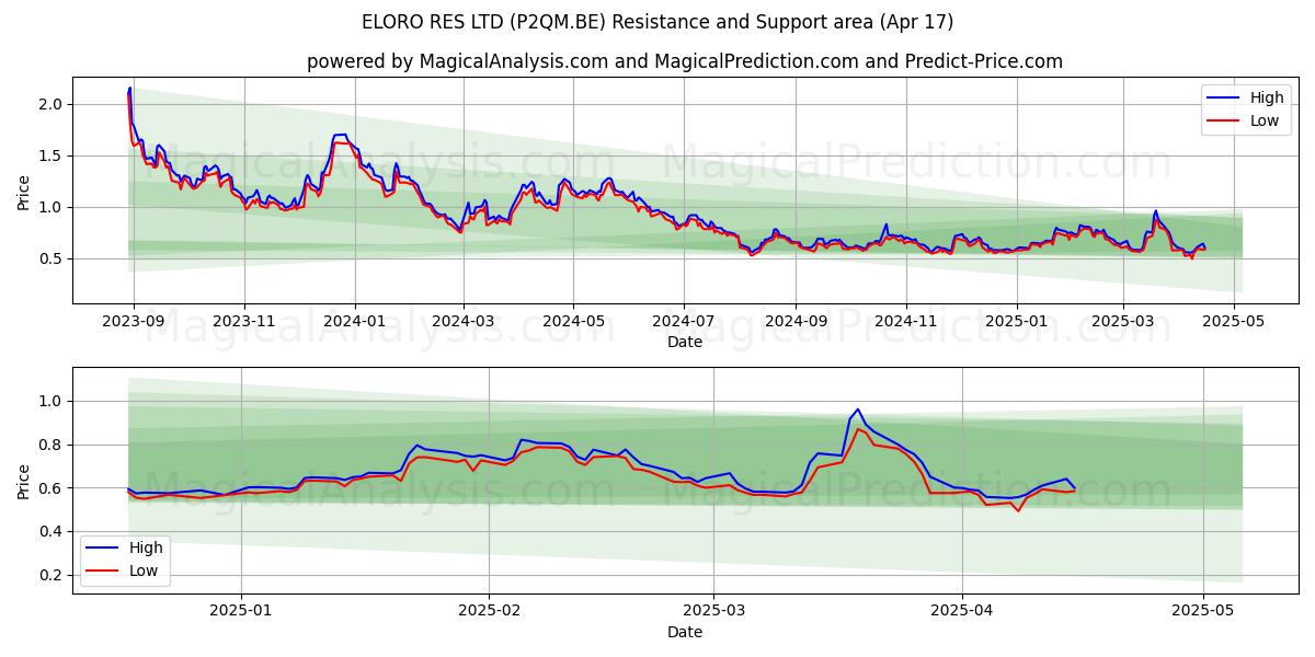  ELORO RES LTD (P2QM.BE) Support and Resistance area (17 Apr) 