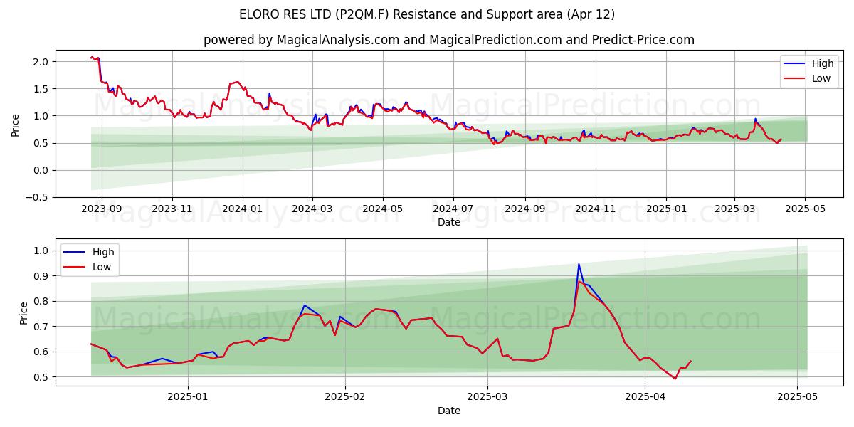  ELORO RES LTD (P2QM.F) Support and Resistance area (12 Apr) 