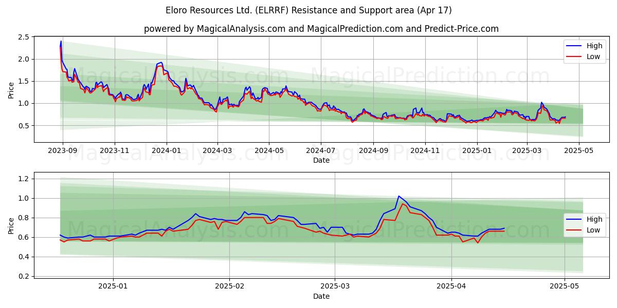  Eloro Resources Ltd. (ELRRF) Support and Resistance area (17 Apr) 