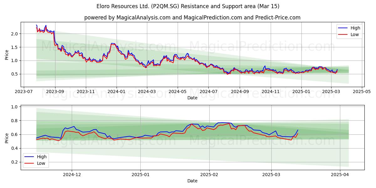  Eloro Resources Ltd. (P2QM.SG) Support and Resistance area (15 Mar) 