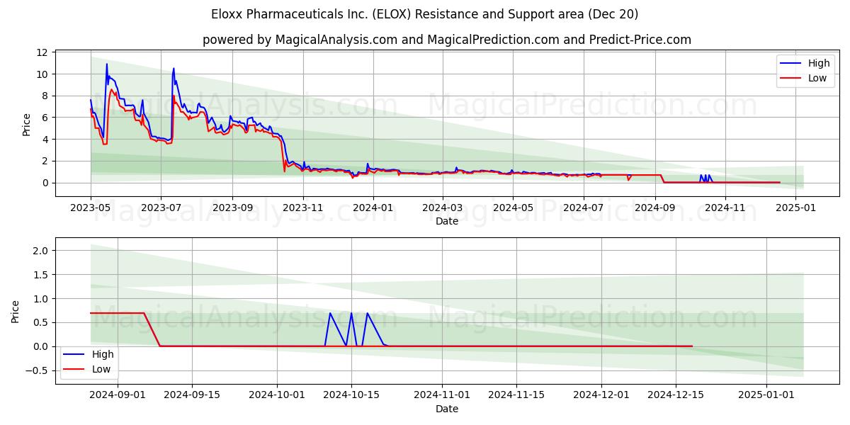  Eloxx Pharmaceuticals Inc. (ELOX) Support and Resistance area (20 Dec) 