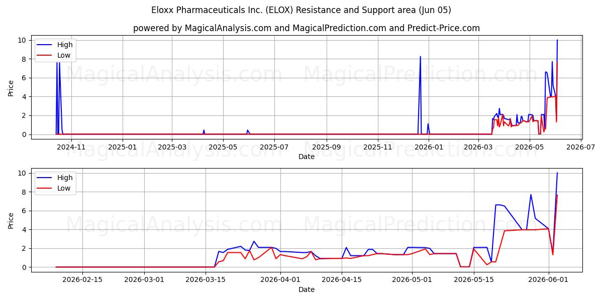  Eloxx Pharmaceuticals Inc. (ELOX) Support and Resistance area (04 Jun) 