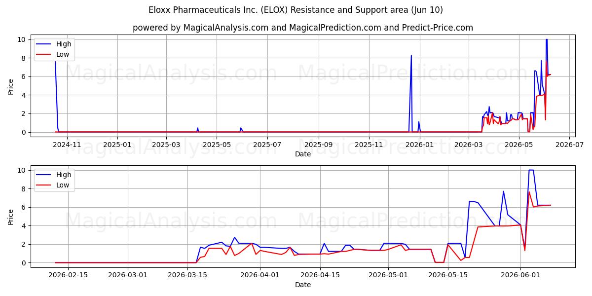  Eloxx Pharmaceuticals Inc. (ELOX) Support and Resistance area (09 Jun) 