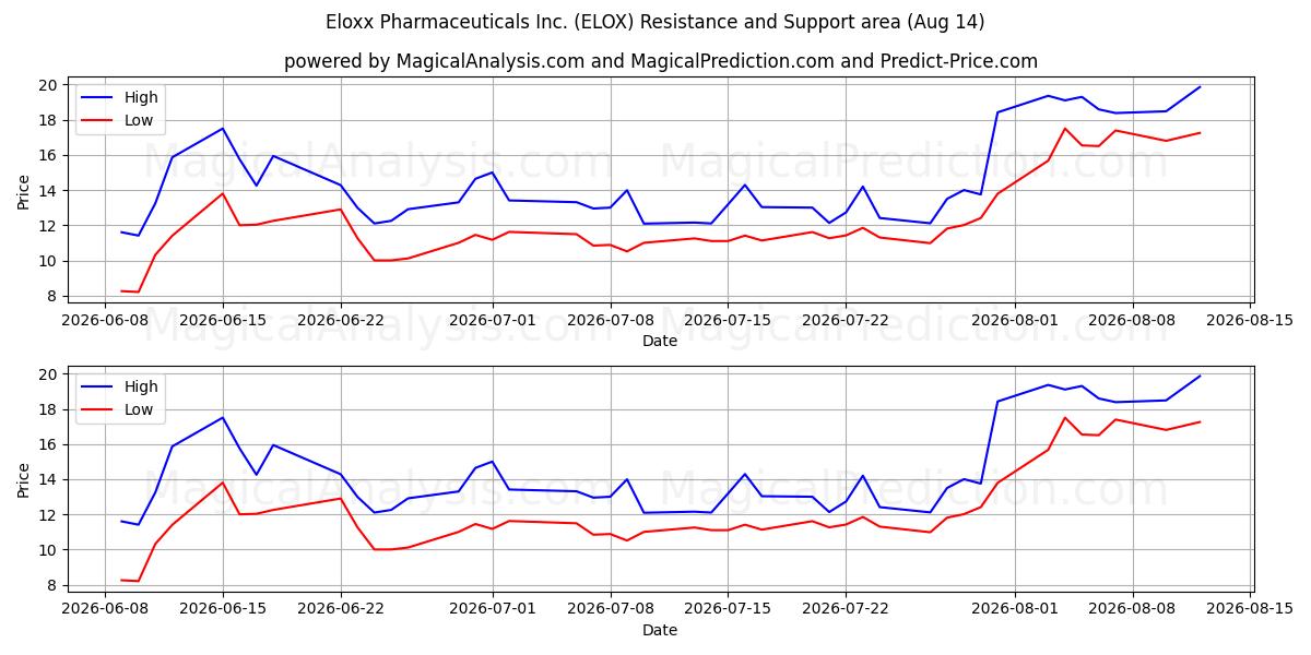  Eloxx Pharmaceuticals Inc. (ELOX) Support and Resistance area (13 Aug) 