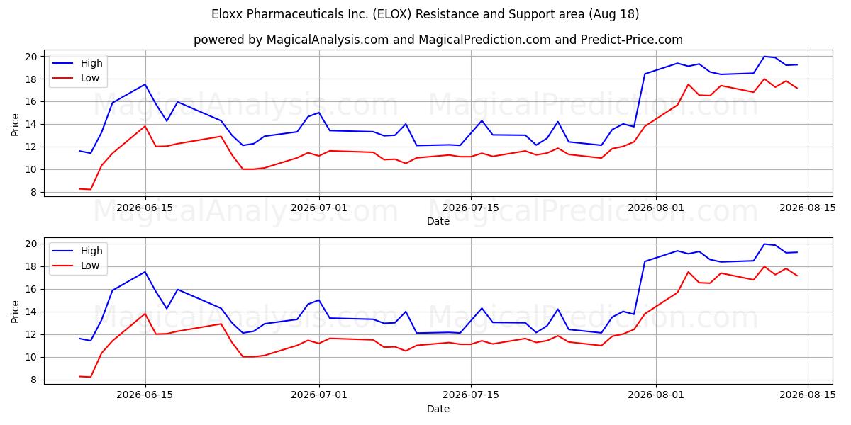  Eloxx Pharmaceuticals Inc. (ELOX) Support and Resistance area (14 Aug) 