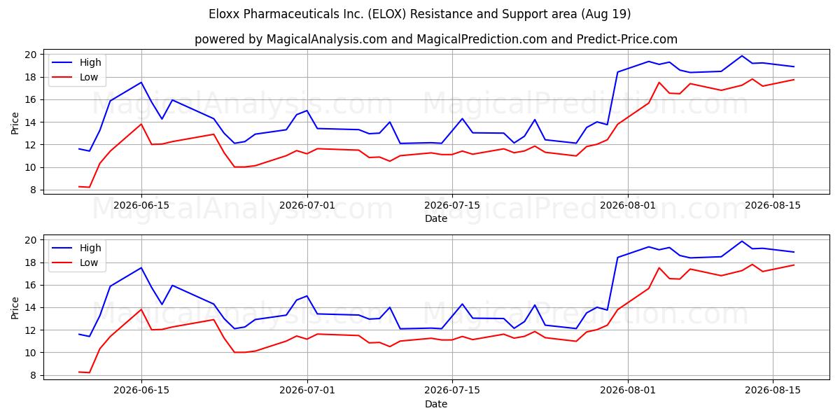  Eloxx Pharmaceuticals Inc. (ELOX) Support and Resistance area (18 Aug) 
