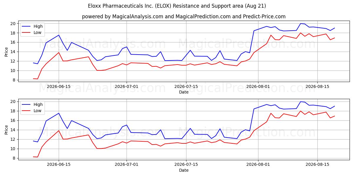  Eloxx Pharmaceuticals Inc. (ELOX) Support and Resistance area (20 Aug) 