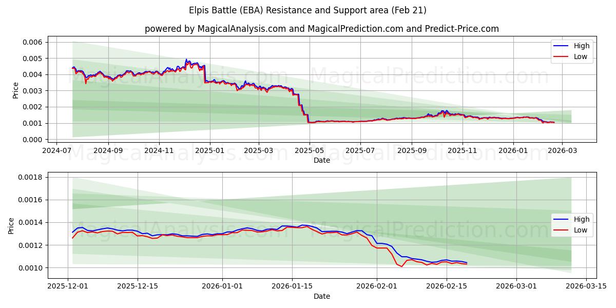  معركة إلبيس (EBA) Support and Resistance area (20 Feb) 