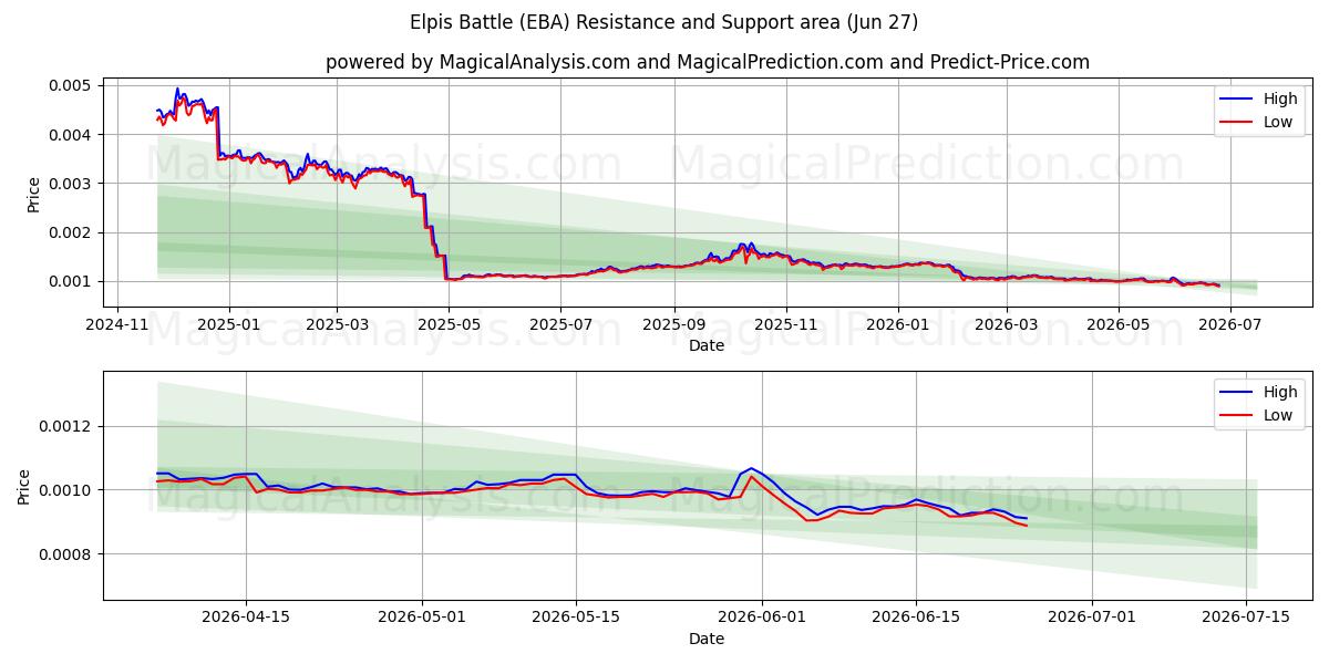  एल्पिस लड़ाई (EBA) Support and Resistance area (26 Jun) 