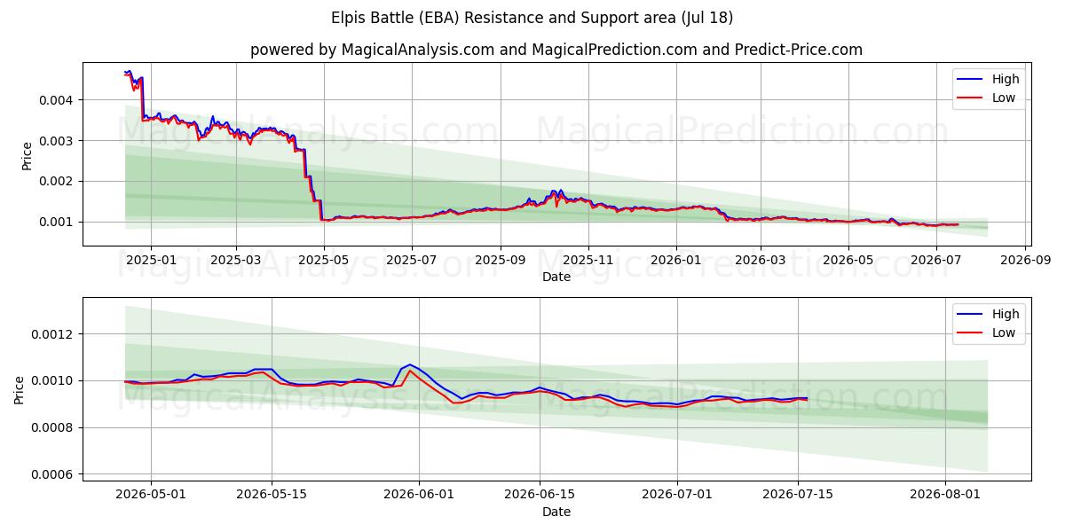  Bataille d'Elpis (EBA) Support and Resistance area (17 Jul) 
