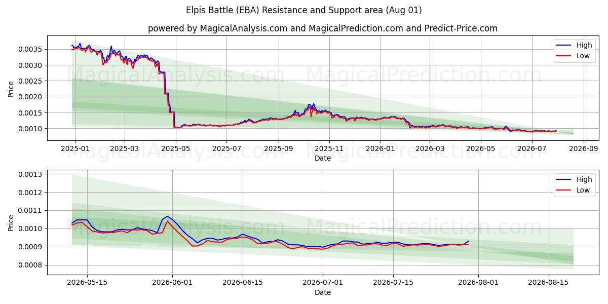  Batalla de Elpis (EBA) Support and Resistance area (31 Jul) 