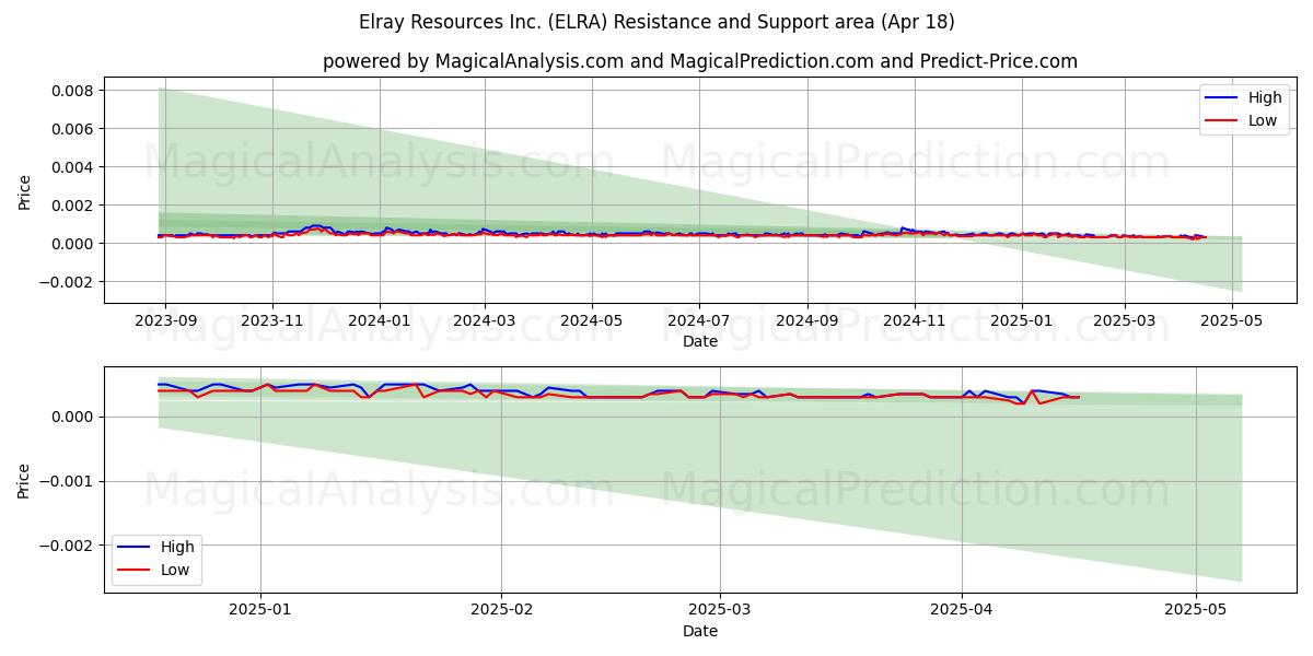  Elray Resources Inc. (ELRA) Support and Resistance area (18 Apr) 