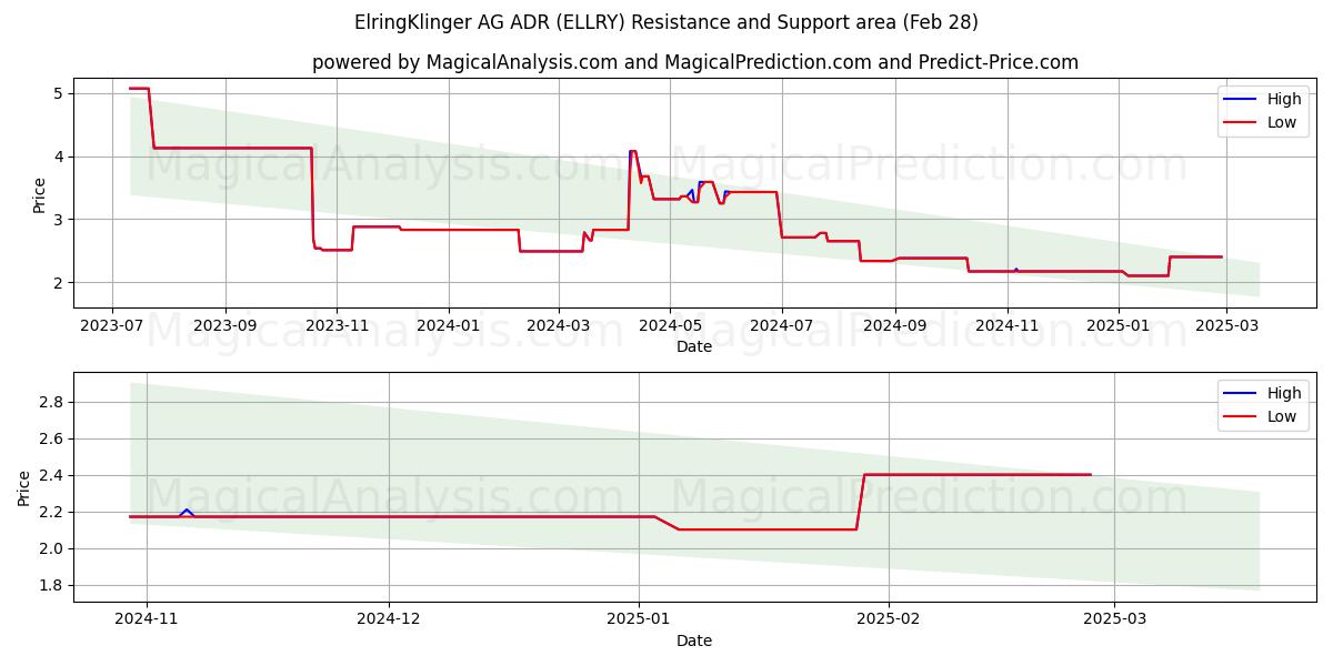  ElringKlinger AG ADR (ELLRY) Support and Resistance area (14 Mar) 