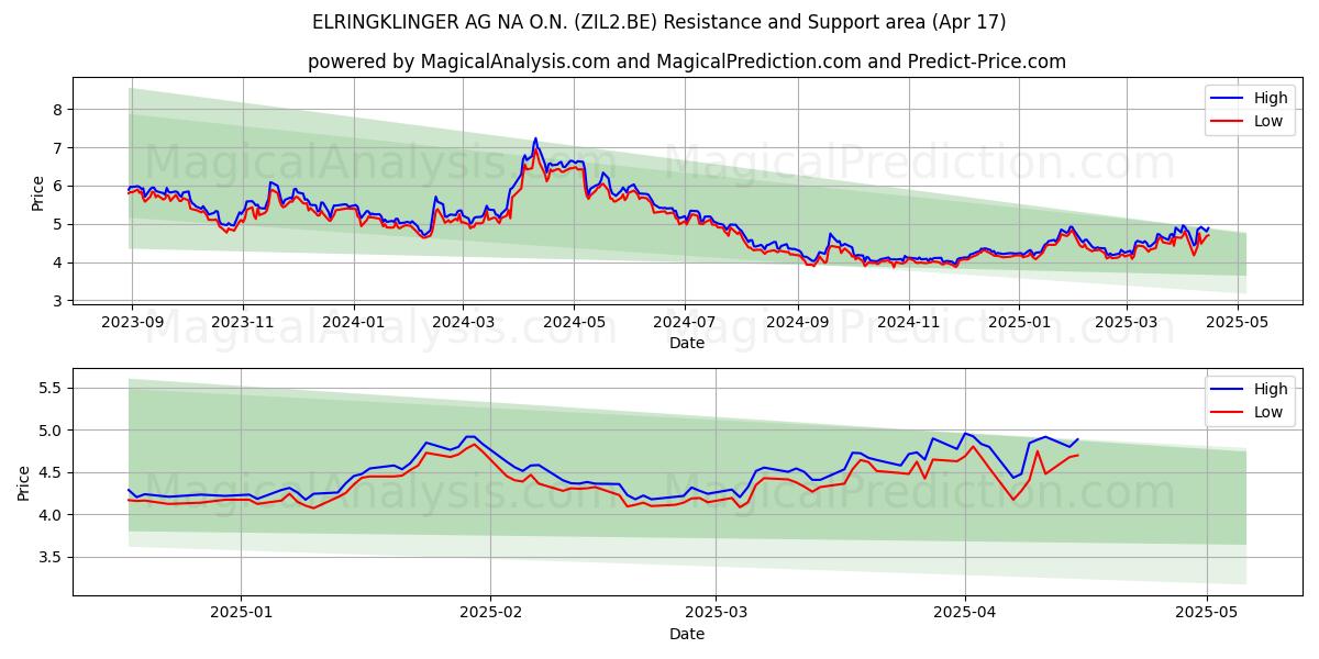  ELRINGKLINGER AG NA O.N. (ZIL2.BE) Support and Resistance area (17 Apr) 