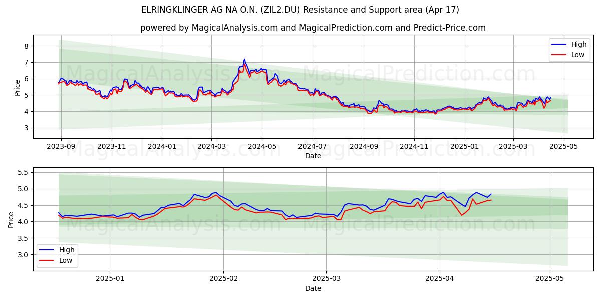  ELRINGKLINGER AG NA O.N. (ZIL2.DU) Support and Resistance area (17 Apr) 