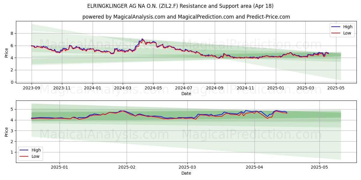  ELRINGKLINGER AG NA O.N. (ZIL2.F) Support and Resistance area (18 Apr) 