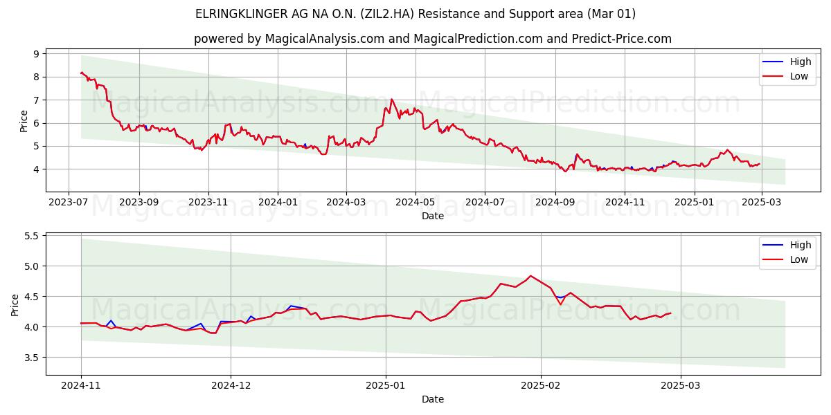 ELRINGKLINGER AG NA O.N. (ZIL2.HA) Support and Resistance area (14 Mar) 